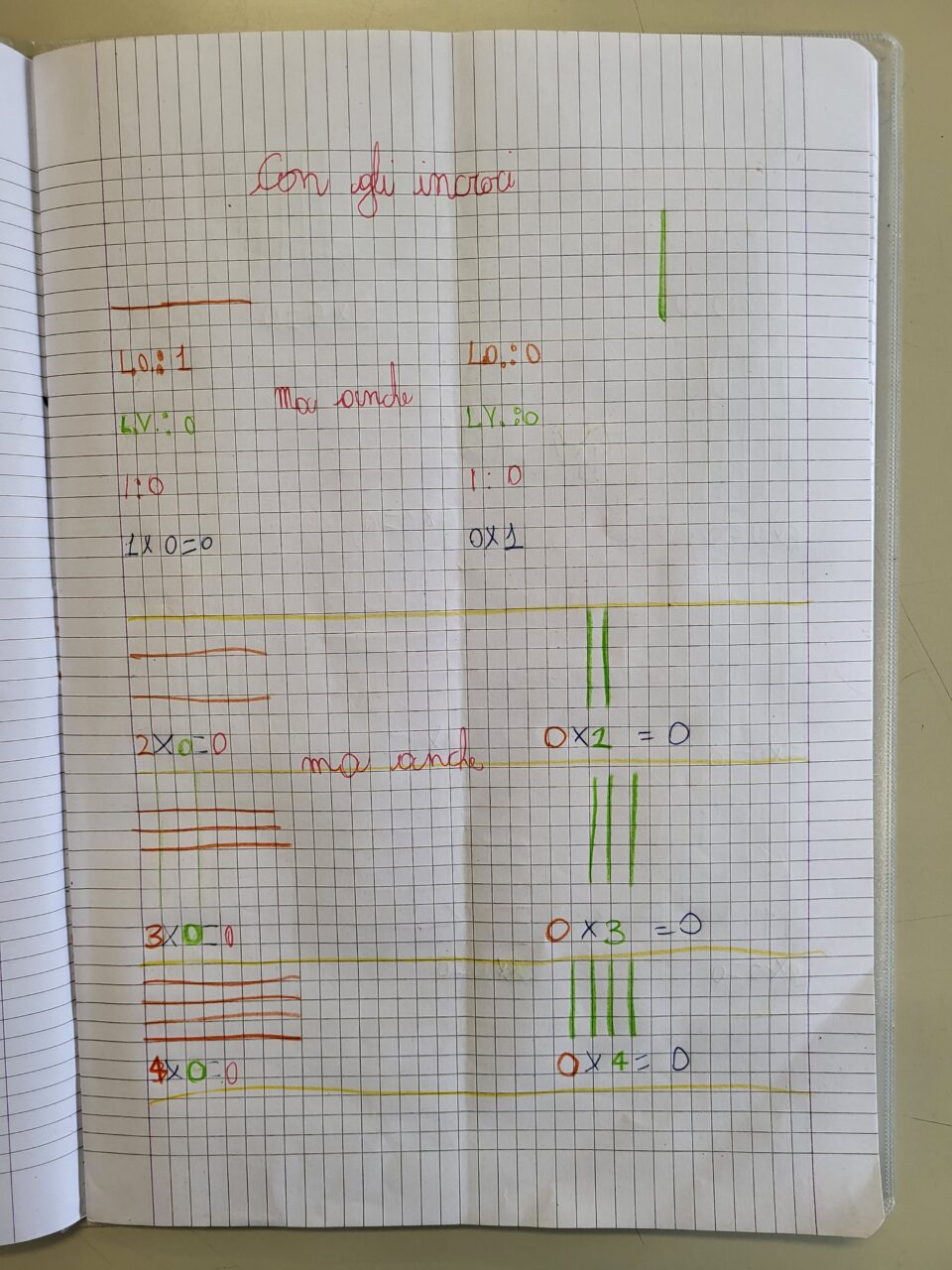 gli incroci della tabellina dello zero